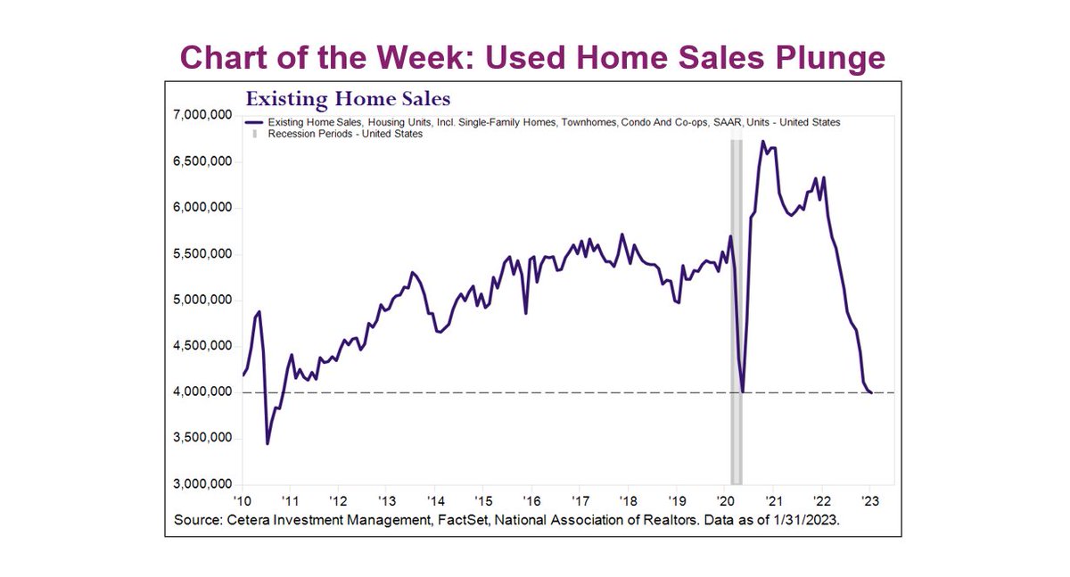 Stay on top of the market by reading the latest update: 

#stockmarket #marketupdate #homesales #realestate #stocks #finance #consumer #wealth #sales #financialadvisor #finance #money bit.ly/3IXcxAV