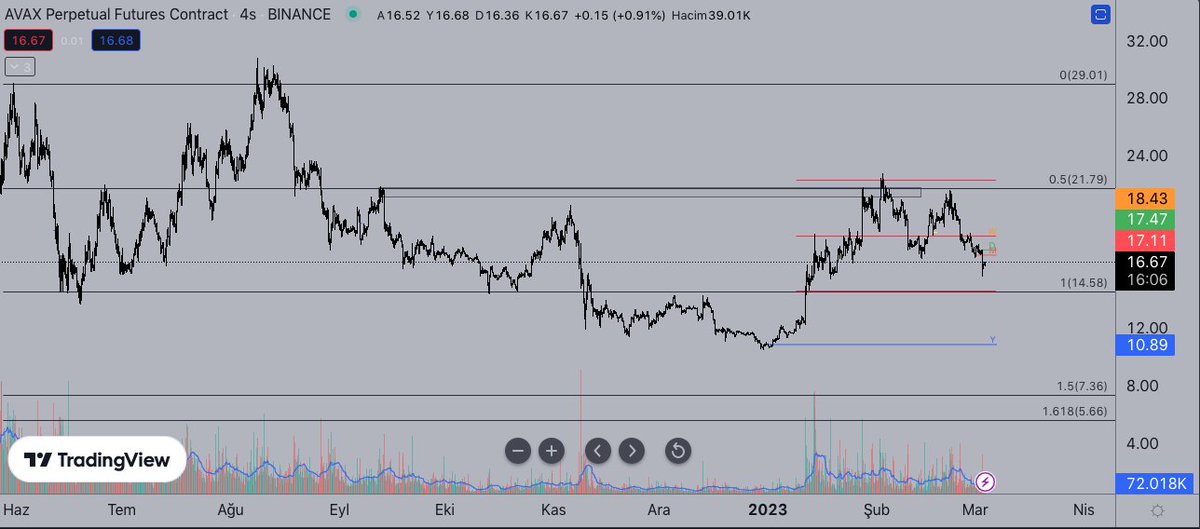 #AVAX 'da takip ettiğim büyük range bu. Olası düşüşte range low 14-15 dolar civarının alıcılı bölge olarak çalışacağını düşünüyorum. Düşüş derinleşirse, deviasyon alanına girerse en acı tabloda avax 7-8 dolarları görebilir.