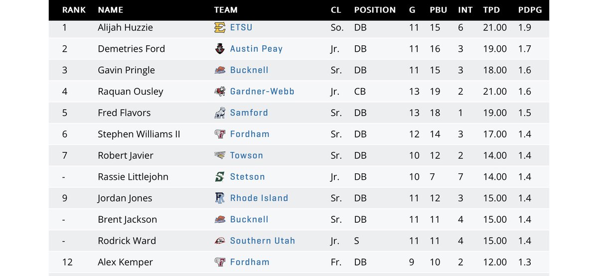 12th in the FCS for passes defended as a freshman. Year 2 soon…..