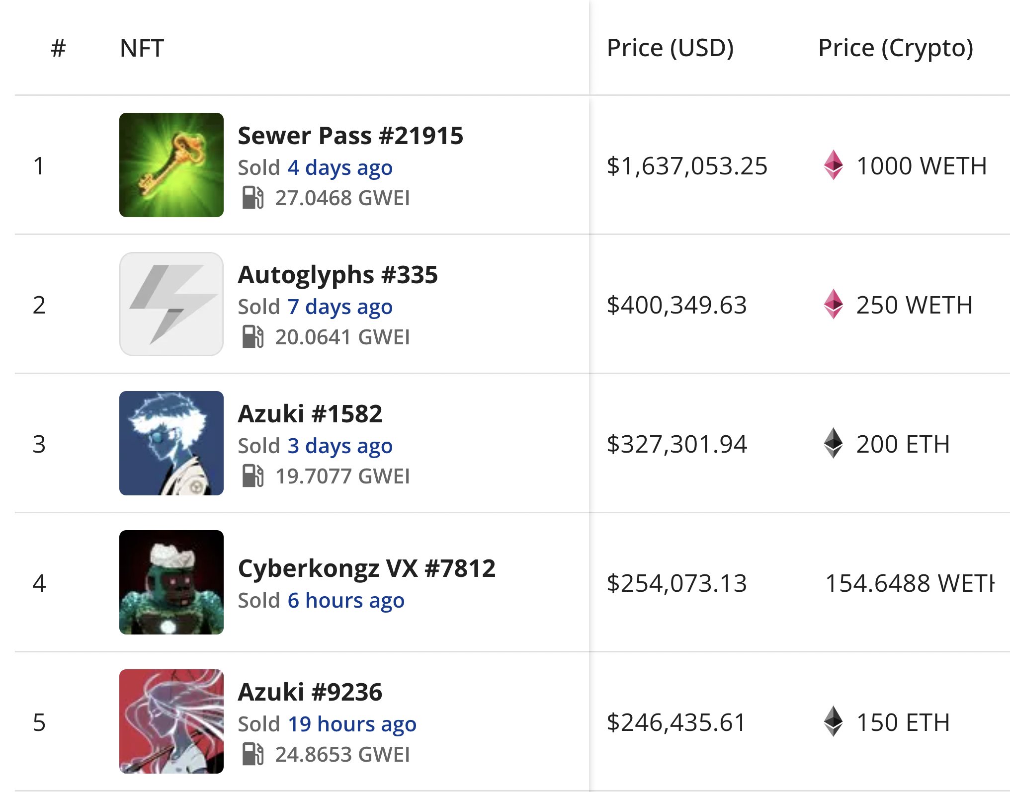 nft now on Twitter "This week's top 5 biggest NFT sales 💰 https//t.co/56HhDnotZo" / Twitter