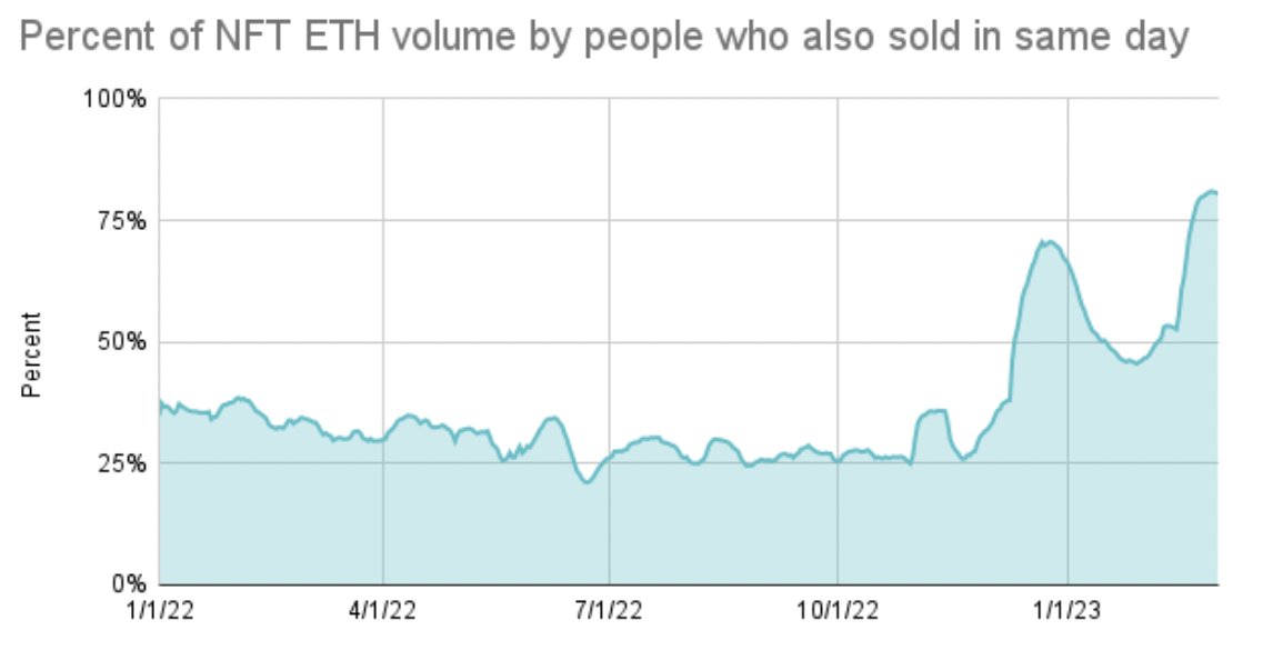 More than 80% of NFT volume today is bought by traders who also sell NFTs over the course of the day.

That's up 3x from just 4 months ago, when only 25% of NFT volume was from people who also sold.

This helps explain why volumes are up but prices down. youtube.com/watch?v=M756dW…