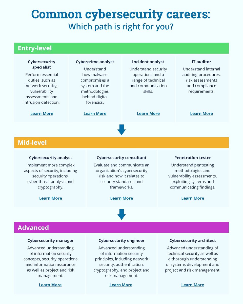 SecurityTrybe's tweet photo. Common Cybersecurity Careers 

#community #careers #techjobs #security #cybersecurity #Hacked #Awareness https://t.co/GXFFy5KNM6