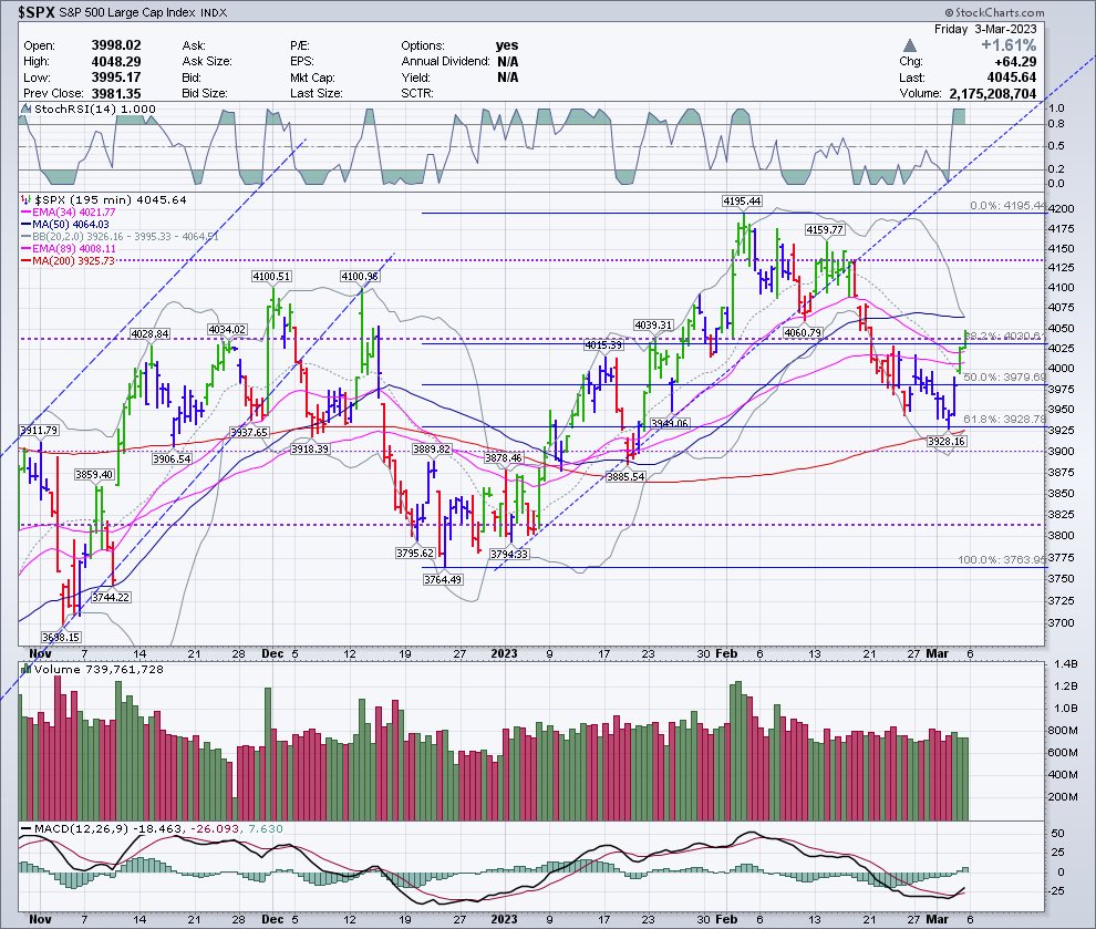 Ariel on Twitter "Yesterday’s bullish engulfing bar set up SPX stocks