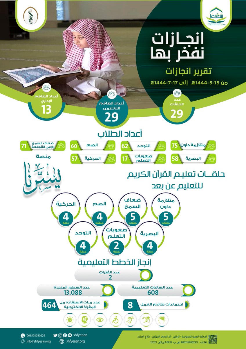 shfyeaan's tweet photo. انجازات البرامج التعليمية لجمعية #شفيعًا تنوعت ما بين الحلقات الحضورية والتعليم الالكتروني عبر منصة #يسرنا التعليم عن بعد لـ #ذوي_الإعاقة فئة #الحركية و #البصرية و #السمعية و #متلازمة_داون و #ضعاف_السمع و #زارعي_القوقعة و #الصم و #التوحد و #صعوبات_التعلم . https://t.co/mftdMEOElb