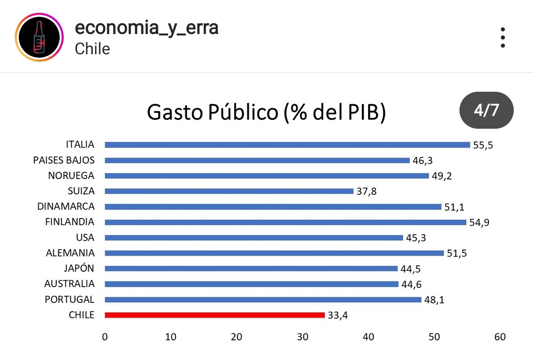 EconomiaErra's tweet photo. @JoseLuisDazaNY @fjmenese Estimado, buenas noches, lamento decirle que está equivocado, el incremento del Gasto Público no es un "deseó político", es una técnica utilizada por diversos países para invertir en derechos sociales y disminuir la "presión en el gasto" de los hogares.
Fuente: OCDE 2021 https://t.co/0JCO68FiAh