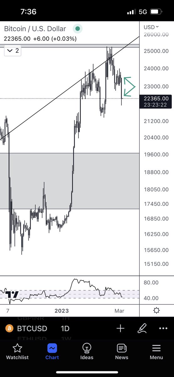 KrunallThakkar's tweet image. Is this the start of crypto and equities divergence? (but the other way around, ‘cause at the time my view on equities was bearish)
#Bitcoin  rejected from the exact zone I posted on my previous tweets. Tank this to zero! #BTC  
#Underperformance