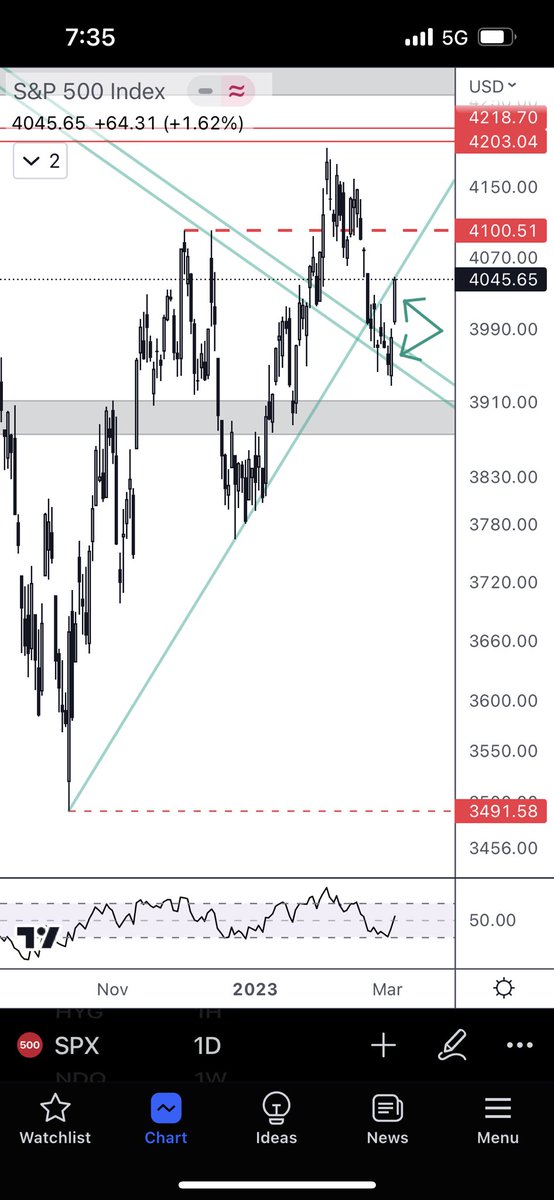 KrunallThakkar's tweet image. Is this the start of crypto and equities divergence? (but the other way around, ‘cause at the time my view on equities was bearish)
#Bitcoin  rejected from the exact zone I posted on my previous tweets. Tank this to zero! #BTC  
#Underperformance
