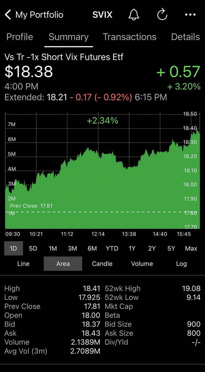 SVIX_Trader's tweet photo. March 3, 2023    The  232nd day of trading for $SVIX

The second large increase in a row for SVIX today;  SVIX gained 64 cents or 3.7% to $17.81 yesterday, March 2, 2023, and that rise continued today. 

#SVIX closed at $18.38 up 57 cents or 3.2% on below average volume. https://t.co/xOXNX6DOvc