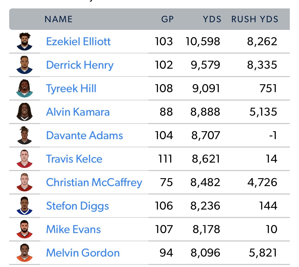AndrewLMagnuson's tweet photo. Say what you want about his contract, but Zeke has had a phenomenal career. It’s a shame the people on this app will never acknowledge how great of a player he was.

⬇️Scrimmage Yards since 2016 https://t.co/Wcq9fcTqlL