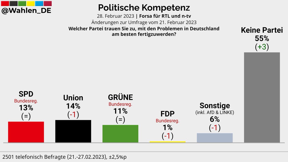 klaaathu's tweet photo. das #FDP - prinzip der "#Eigenverantwortung", hier z.b. in d. industrie:
ein ergebnis sind u.a. ----> EINWEG - E - ZIGARETTEN !
da wundern doch ergebnisse wie dieses niemanden mehr...
#FDPunter5Prozent #Bremser #Ampel #Lindner #eFuels #kernfusion usw. https://t.co/fuh2bjMoS1