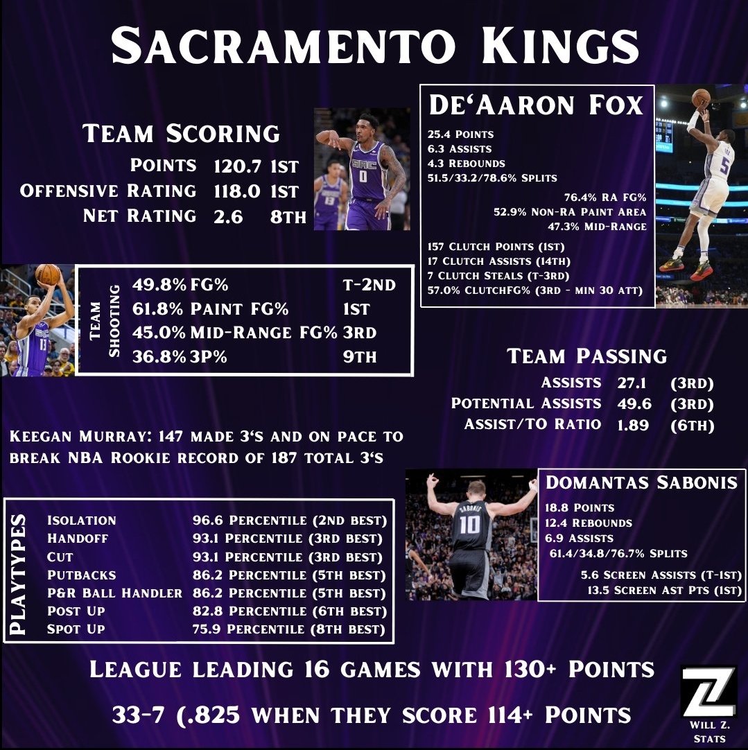 SeanBo916 (@bbruh916) on Twitter photo Shoutout AGAIN to <a href="/RobParkerFS1/">Rob Parker</a> and <a href="/martinweiss/">Martin Weiss</a> for showing the <a href="/SacramentoKings/">Sacramento Kings</a> hella love on national radio. "You can't just be waiting all year for them to collapse....THEY'RE PLAYING GREAT BASKETBALL! They're my best bet at -7 vs. The Clippers." <a href="/FoxSportsRadio/">FOX Sports Radio</a> <a href="/OddCoupleFSR/">The Odd Couple w/ Rob Parker & Kelvin Washington</a> Shoutout AGAIN to <a href="/RobParkerFS1/">Rob Parker</a> and <a href="/martinweiss/">Martin Weiss</a> for showing the <a href="/SacramentoKings/">Sacramento Kings</a> hella love on national radio. "You can't just be waiting all year for them to collapse....THEY'RE PLAYING GREAT BASKETBALL! They're my best bet at -7 vs. The Clippers." <a href="/FoxSportsRadio/">FOX Sports Radio</a> <a href="/OddCoupleFSR/">The Odd Couple w/ Rob Parker & Kelvin Washington</a>