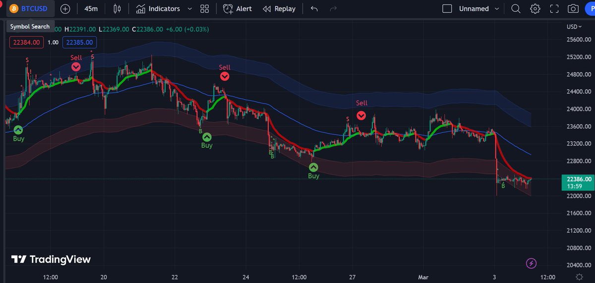 Altman919's tweet photo. Script flirting with a buy on the 45 min. $BTC close above $24,420 will trigger it https://t.co/HunNDpHX26