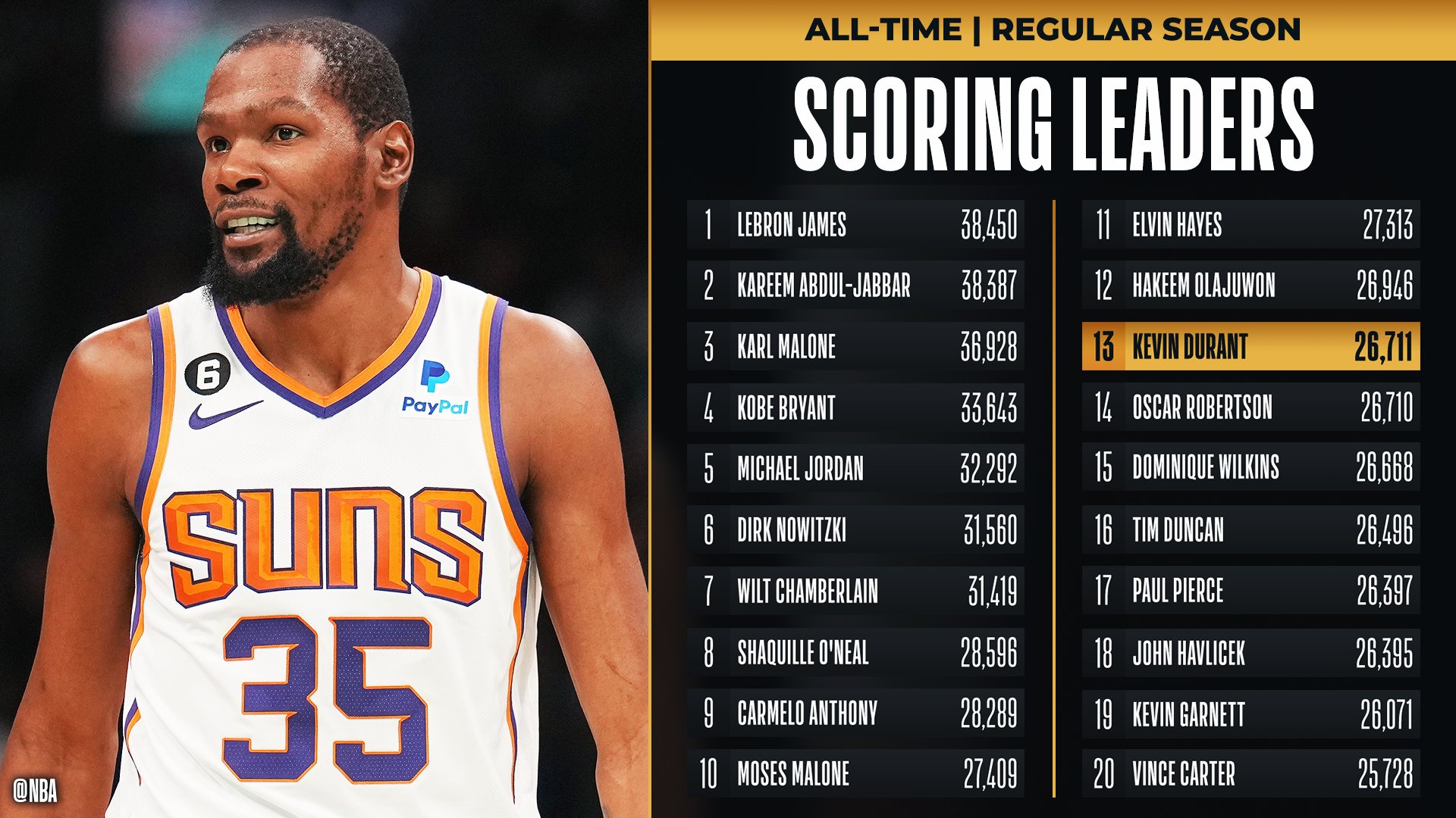 nba-on-twitter-congrats-to-kdtrey5-of-the-suns-for-moving-up-to