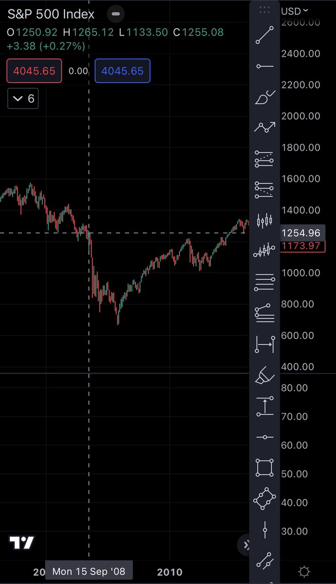 JustJPEGS's tweet photo. @jasonpizzino Remember when Lehman Bros collapsed?

Uhhh yeah. Literally everyone does. 

If you sold when they filed for bankruptcy you’d have avoided 40% losses  

Sometimes the writing is literally on the wall (newspaper) and not the chart https://t.co/pFJAB76z59