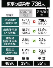 朝刊1面に連日掲載中の #東京の感染者 の表。4日朝刊を見ると

　#感染者数  736人　　
（1週間平均） 894人　

　#病床使用率　14.9%

   #重症者病床使用率   2.2%

3日の都の発表。新規感染者数は前週の同じ曜日を309人上回りました。1週間平均の前週比は92.1%。