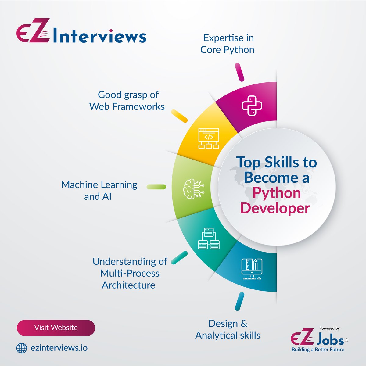 Ezjobsio's tweet image. Are you on the road to becoming a top-tier python developer? EZInterviews will help you along the way to prepare for it!
#EZInterviews #python #pythoninterview #pythonprogramming #pythondeveloper #interviewtips #jobs #career #recruitment