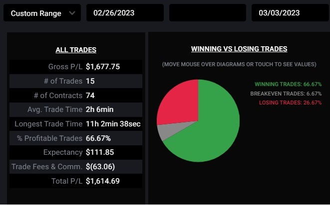 AlphaAlgoPro's tweet image. Our Trading Algorithms putting in good work during this wild trading week!

Join our Discord and receive alerts for FREE!

#alphaalgotrading #ES #ES_F #NQ #NQ_F #futures #futurestrading