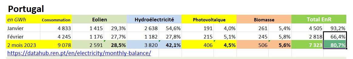 Au Portugal, sur les deux premiers mois 2023,  les renouvelables ont couvert ...80,7% de la consommation électrique !
80,7%

Hydro : 42,1%
Eolien : 28,5%
Biomasse : 5,6%
Solaire : 4,4%

Une part appelée à augmenter avec du photovoltaïque et de l'éolien en mer dans les tuyaux.