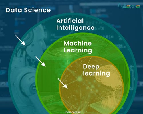 Data Science
.
.
.
#datascience #sciencedata #datasciencetraining #datascienceeducation #datasciencelearning #learndatascience #womenindatascience #study #technology #artificialintelligence #machinelearning #deeplearning #indiecore @indiecore_team #studymotivation #techmotivation