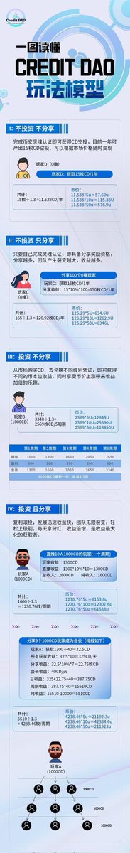 LMJ528's tweet photo. Credit DAO 
4U已经成为过去 
爆发的3月坐等10U到来 
行走的CD,家里有矿行走的印钞机 https://t.co/sZXBsmh2Bz