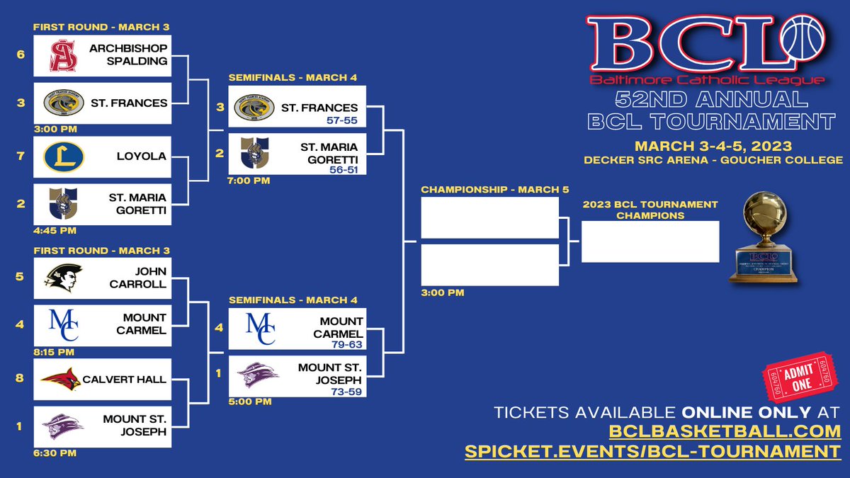Here is the updated BCL Tournament bracket with top seeds <a href="/MSJ_Basketball/">MSJ Basketball</a> <a href="/GorettiBball/">Goretti Boys Hoops</a> <a href="/SFA1828/">St. Frances Academy</a> and @MountCarmelBas1 advancing. Tickets for Saturday's semis - click the link on the front of BCLBasketball.com. BCL notes also updated on the front of the website.