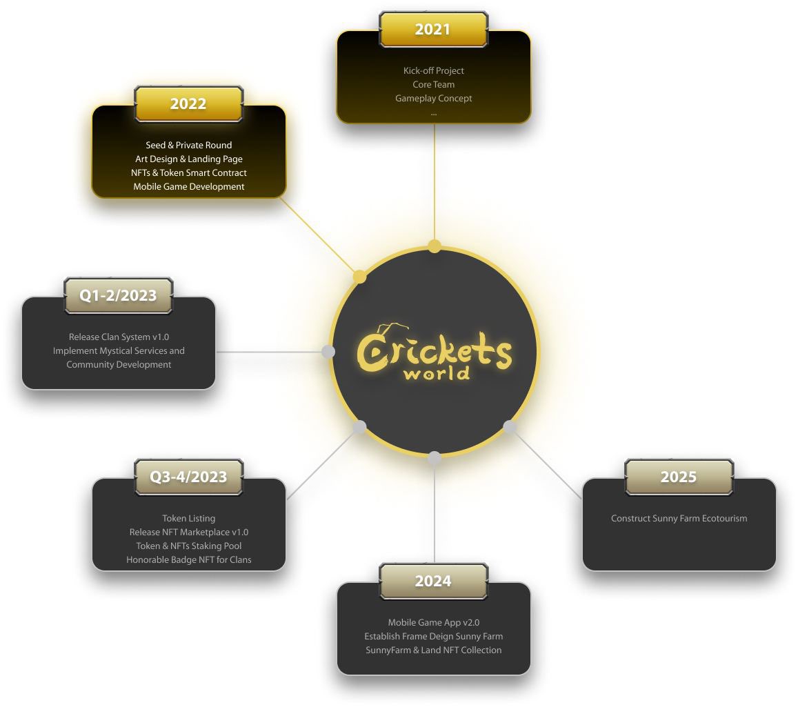 cwgame_io's tweet photo. ROAPMAP CRICKETS WORLD 2023-2025
#Cricketsworld #CW #GAMEFI #NFTs #BNBCHAIN https://t.co/YocNLSG6mi