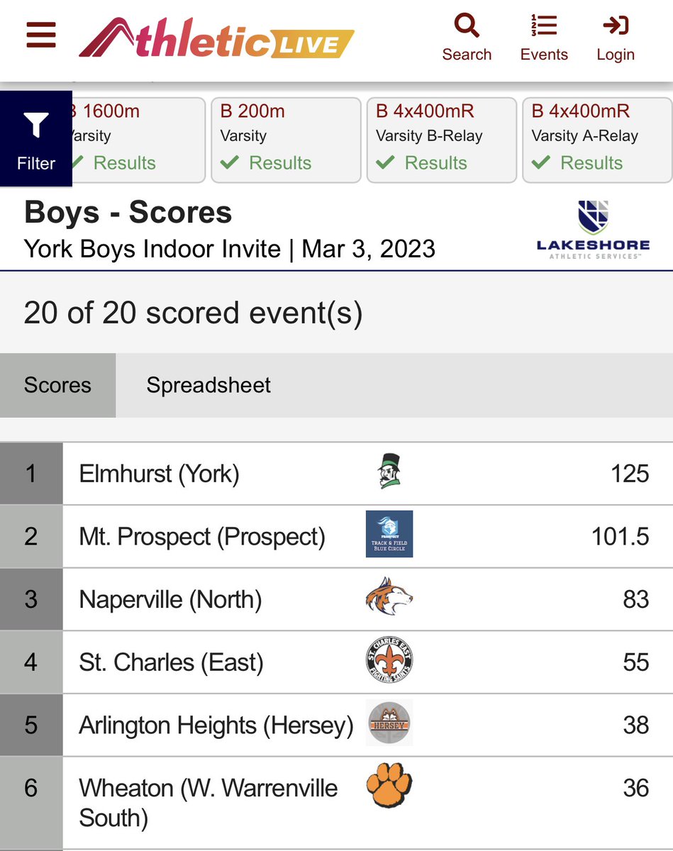 NnhsTrack's tweet photo. Huskies finish 3rd at York Invitational. Congrats to @XctfYork on their championship.
*8 PRs in highly competitive meet
*Congrats to Danny Eloe setting a new meet record. (55m - 6.43 sec)
🔵🟠🐺🔵🟠
#DRIVENTOEXCELLENCE #TOGETHER https://t.co/r8VeiLnxCp