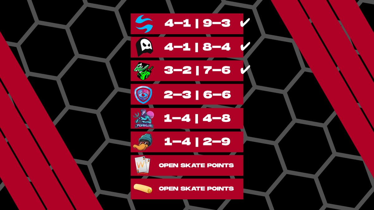 NA's <a href="/RollerChampions/">Roller Champions</a> Derby Regular Season is done! 🏁

After a brutal 4 weeks, North America found out who was a dud and who is a stud. Who are the most/least dangerous teams going into the playoffs next week? 🤔

See you on Sunday for EMEA's Regular Season Finale!