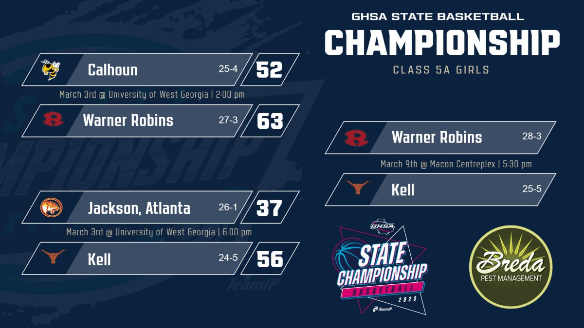 OfficialGHSA's tweet photo. Basketball | Semifinals
The 5A final participants have been determined!
Girls: #WarnerRobins & #Kell
Boys: #EaglesLanding & #Kell
#MarchtoMacon
@WilsonBasktball @BredaPest https://t.co/PakOxYhRsQ