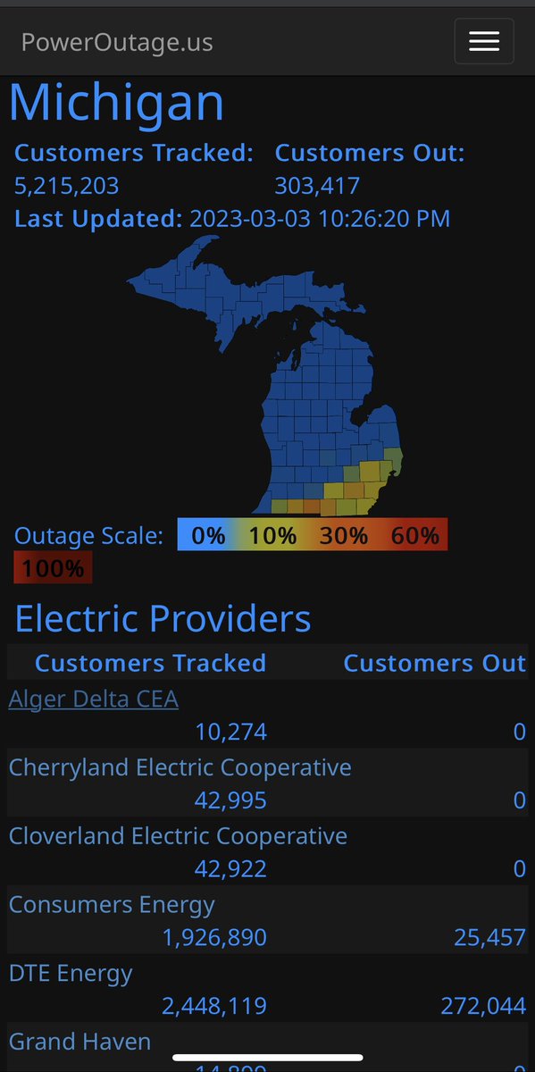 ArtReyesIII's tweet photo. 303k+ power outages now. 272k+ are DTE customers. 

Nearly a million people lost power last week. Over 100k lost power for a week or more. 

This is absolutely unacceptable. This is costing families thousands of dollars. We need real compensation NOW. https://t.co/fXznt9P0gJ