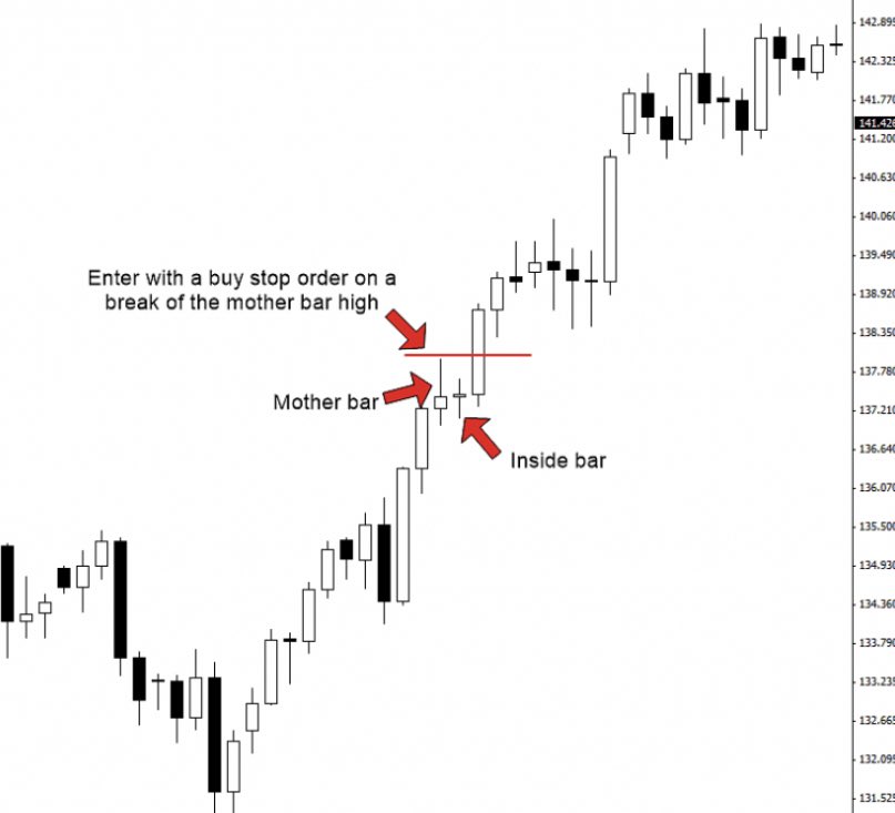 sunilgurjar01's tweet photo. Inside Bar Pattern Simplified! 

✅ Inside Bar Trend Continuation 
✅ Inside Bar Trend Reversal 
✅ Inside + Pin Bar Combo 

Learn &amp; Practice!📈
#stocks #trading #StockMarket https://t.co/GDx5kLx3MQ