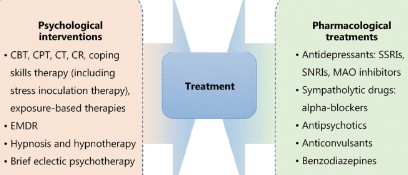 USMLEStepStudy's tweet photo. Post-traumatic stress disorder - repeated traumatic exposures over time or one impactful traumatic event w/ s/s (DSM criteria) > 1 mos; Rx: SSRIs, psychotherapy (trauma-focused), prazosin (preferred) for those with nightmares, anti-psychotics for those with psychotic s/s https://t.co/yaMoZAUweZ