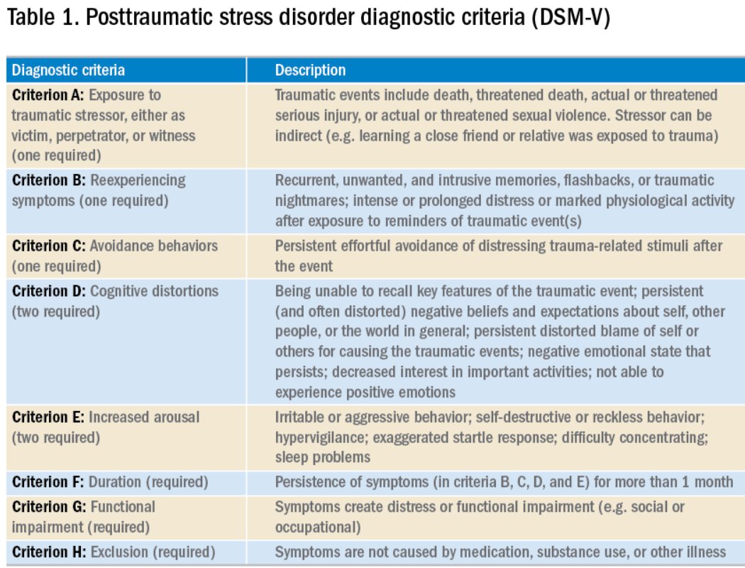 USMLEStepStudy's tweet photo. Post-traumatic stress disorder - repeated traumatic exposures over time or one impactful traumatic event w/ s/s (DSM criteria) > 1 mos; Rx: SSRIs, psychotherapy (trauma-focused), prazosin (preferred) for those with nightmares, anti-psychotics for those with psychotic s/s https://t.co/yaMoZAUweZ