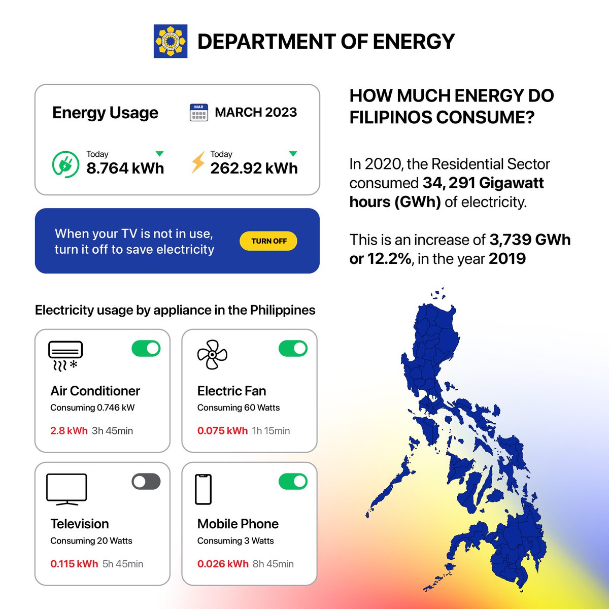 DOEgovph's tweet photo. โDo you know how much energy you consume? Find out the overall monthly energy consumption of a typical Filipino household below. More of these facts will be posted soon. #YOUhavethePowerโ
#DOEPH ๐ต๐ญ
#EnergyEfficiency
#EEC https://t.co/LMv4AMneaR