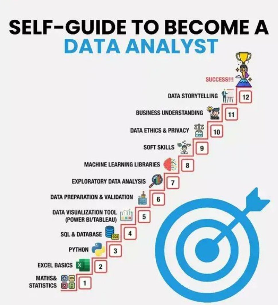 STUBigData's tweet photo. Self-Guide to become a data analyst. https://t.co/vJ8CbKvWuL