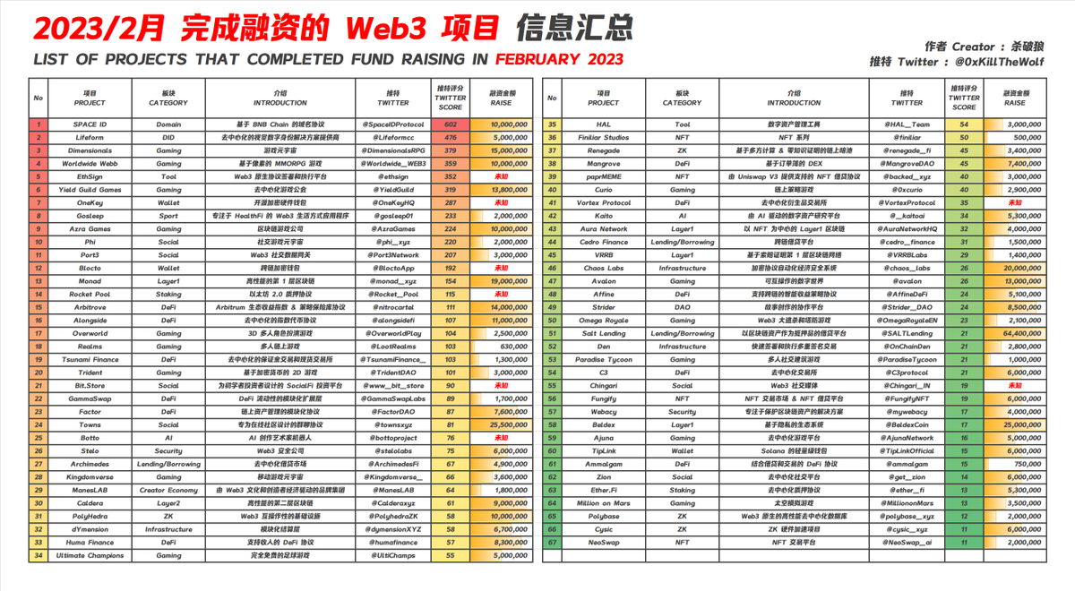 2 月份刚刚结束，让我们一起回顾在 2 月份完成融资的项目，这次的图表和以往的不同，我添加了 “推特分数” 作为参考指标，分数越高的项目代表项目真实关注度越高（刷粉并不会提高该分数），这样可以有效地过滤出我们应该重点关注的项目，喜欢记得转发！谢谢大家！