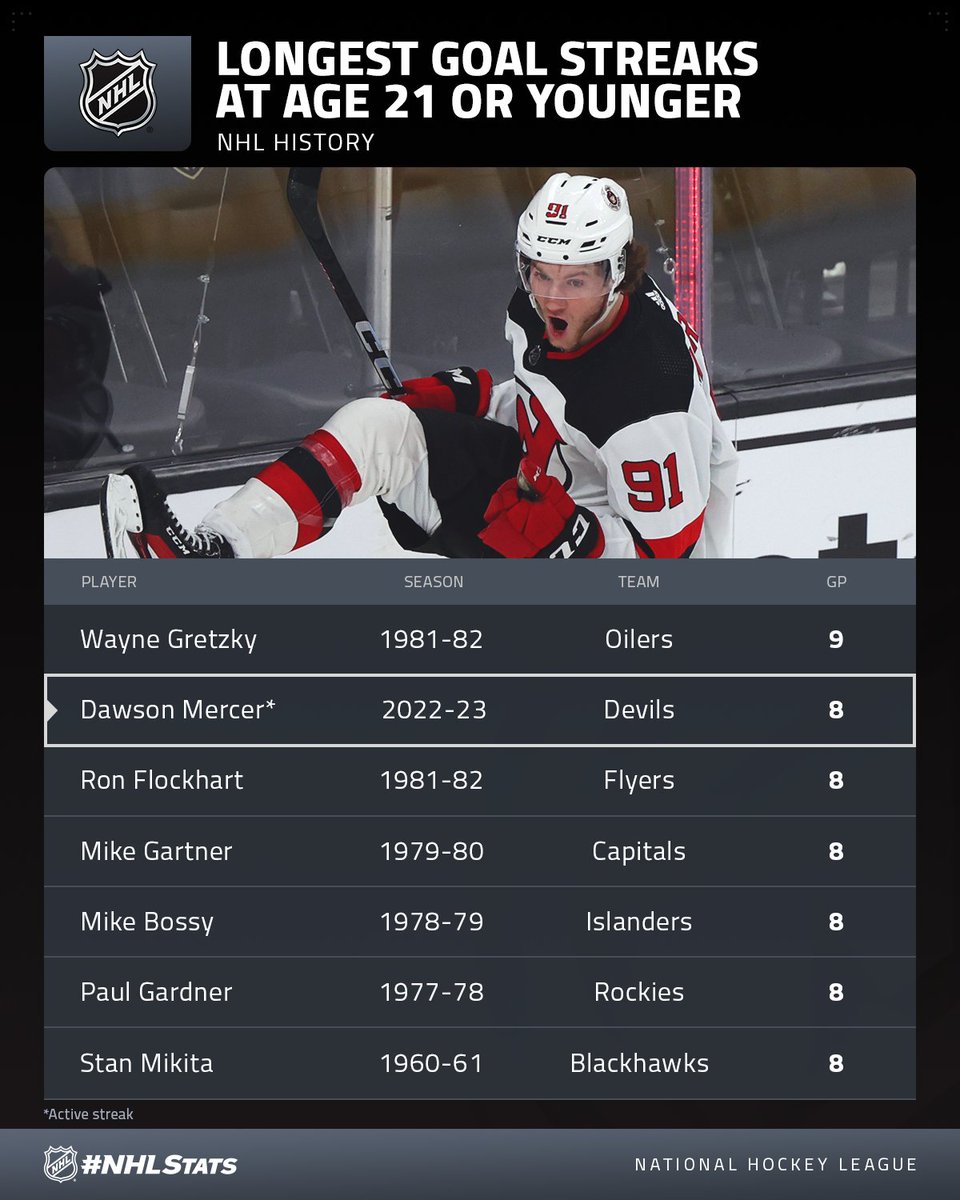 The longest goal streak of the 2022-23 <a href="/NHL/">NHL</a> season now belongs to 21-year-old Dawson Mercer of the <a href="/NJDevils/">New Jersey Devils</a>.

Wayne Gretzky is the only player in NHL history with a longer goal streak before age 22. 

#NHLStats: media.nhl.com/public/live-up…