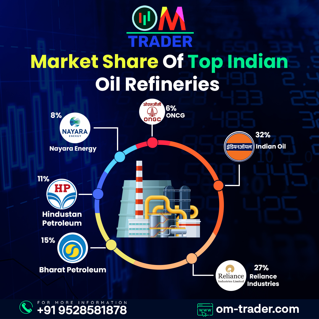 OMTraders11's tweet image. Have A Look On The Market Share Of Top Indian Oil Refineries.

#oilrefineries #indianstocks #indianstock #stockmarket #stockmarketinvesting #investingstrategy #investinginrealestate #investingforbeginners #investing #IndianOil #indianoilcorporation #indianoil #RelianceIndustries
