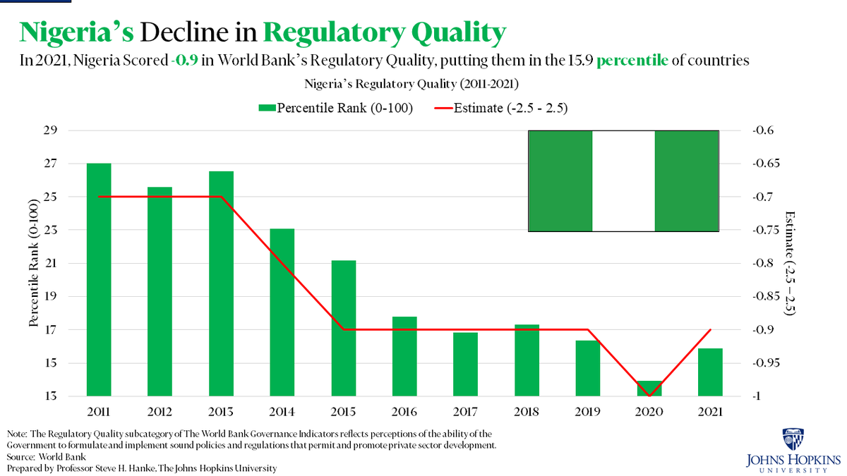 steve_hanke's tweet image. #NigeriaWatch: In 2021, Nigeria scored -0.9 in @WorldBank's Regulatory Quality index, a catastrophic 11% decline since 2011. Nigeria remains a FAILED STATE.