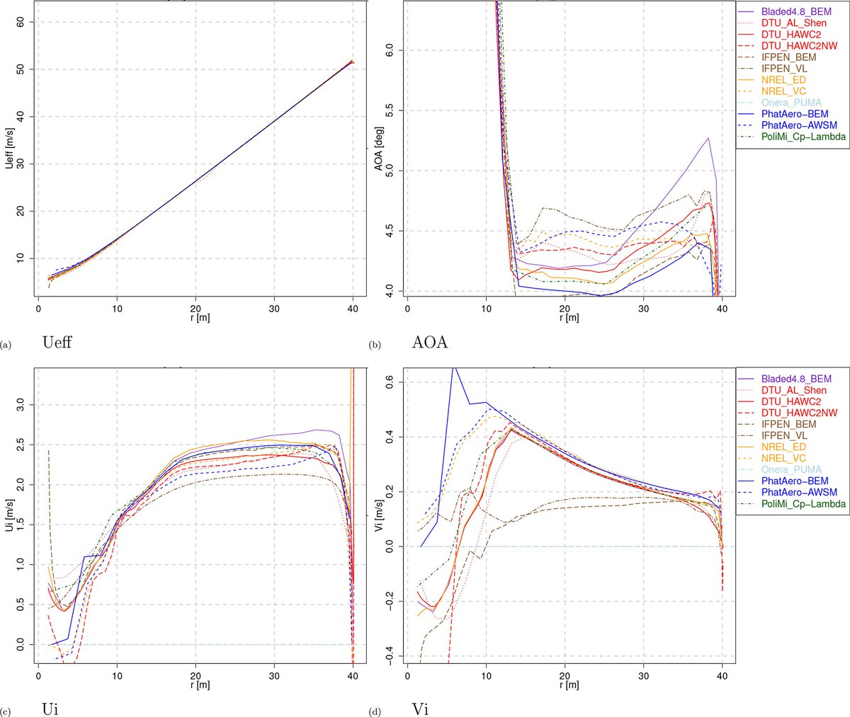 daer_polimi's tweet photo. A #ieawind #task29 joint-paper presents a huge comparison between state-of-the-art #windturbine field measurements and #aero-servo-elastic simulations from 12 Institutions. 
The contribution for @polimi is from @AleCroce1974  and Stefano Cacciola. 
👉https://t.co/1bFr4UvwEu https://t.co/KwgaSmXfld
