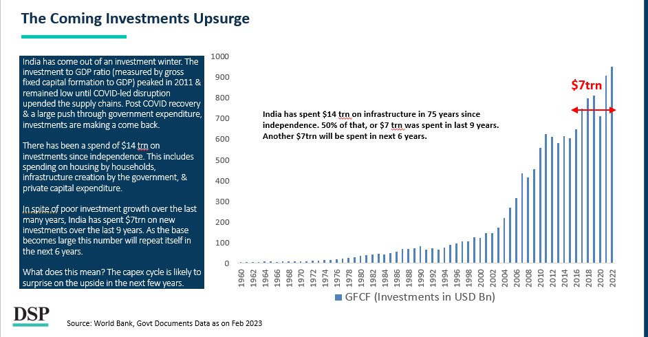 Let that sink in.

India has spent $14 trillion on infrastructure in the 75 years since independence.

50% of that (or $7 trillion) was spent in the last 9 years. Another $7 trillion will be spent in the next 6 years.

That is the pace and scale at which Modi Govt is working.