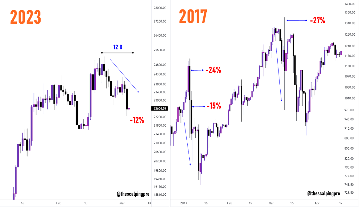 thescalpingpro's tweet photo. #Bitcoin  

People being scared of -12% pullback which happend in a period of 12days 🫵

Back during the 2017 Bull run a pullback of  -20% -30% on a single daily candle was a normal thing!! 🤷‍♂️

#crypto #btc https://t.co/z9e8aGI1vr