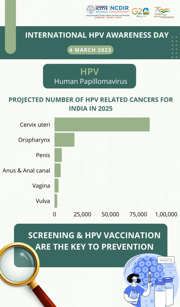 ncdirindia's tweet image. On #InternationalHPVAwarenessDay drawing attention to a preventable cause of many #Cancers
#HPVAwarenessDay #HPVVaccination #CervicalCancer #WomensHealth 
@drmathurp @ICMRDELHI @MoHFW_INDIA