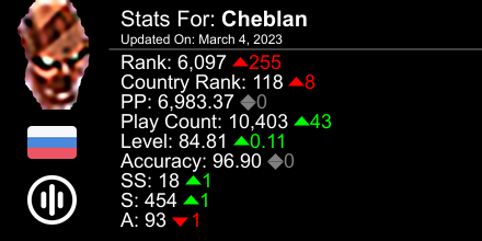 cheburelka's tweet photo. osu! stats for player Cheblan automatically generated by https://t.co/fXk8TddbKM #ProsuTweetPoster https://t.co/su38Su2Bxs