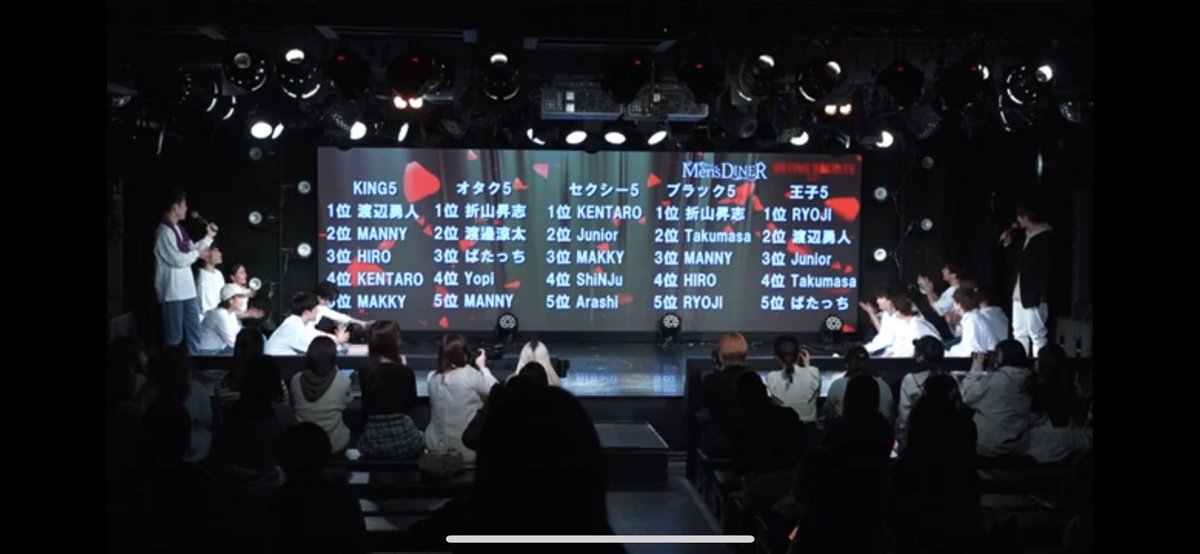 KING 2位‼️
オタク 5位‼️
ブラック 3位‼️
しゅごい👀✨
皆様、投票と応援
本当にありがとうございます🙌🙌

ラストMENS...かましちゃいやしょっ🔥