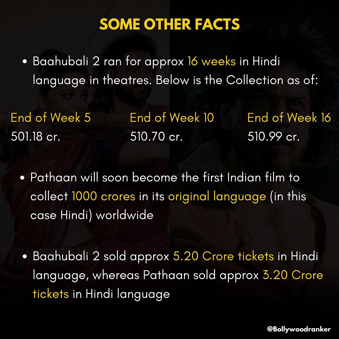 #ShahrukhKhan's #Pathaan has gone past #Prabhas & #SSRajamouli's #Bahubali2 at the Hindi Box Office

Here we analyse both the films side-by-side & present their astonishing trajectory

Full Post
instagram.com/p/CpWvF9-vQJe/…

#BRPosts #BRAnalysis

#YRF50
#YRFSpyUniverse

@iamsrk @yrf