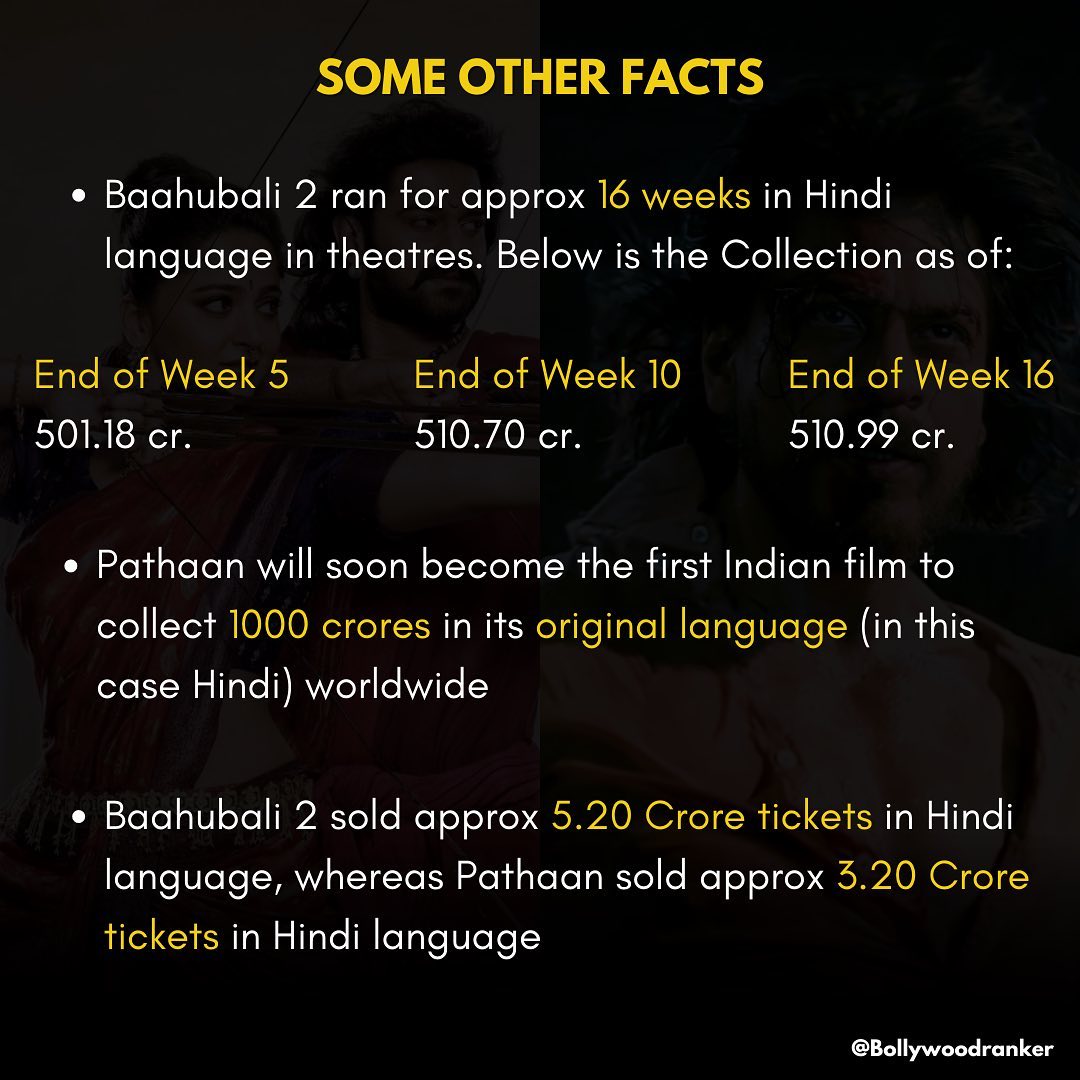 CineRanker's tweet photo. #ShahrukhKhan's #Pathaan has gone past #Prabhas & #SSRajamouli's #Bahubali2 at the Hindi Box Office
Here we analyse both the films side-by-side & present their astonishing trajectory
Full Post
https://t.co/GxUUjAFTQQ
#BRPosts #BRAnalysis
#YRF50
#YRFSpyUniverse
@iamsrk @yrf https://t.co/1QUropcuwJ