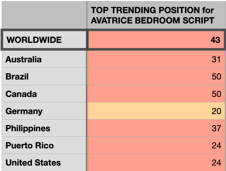 PraiseAdriel's tweet photo. 📢Final AVATRICE BEDROOM SCRIPT Update

Trends trends trends! Look at us go!

- Germany with the top 20 spot! 🇩🇪
- Trends in 7 countries
- Trending WW! 🌍

And best of all? We got the script! Well done, all!

#SaveWarriorNun #WarriorNun https://t.co/DV5wSiCGtM