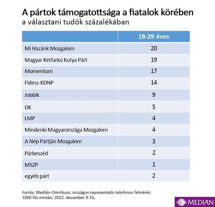 Krafzoff's tweet image. #ДоброеУтра
 Антиамериканская и антисемитская венгерская партия «Ми Хазанк» занимает первое место в опросе, проведенном среди молодежи в возрасте 18-29 лет