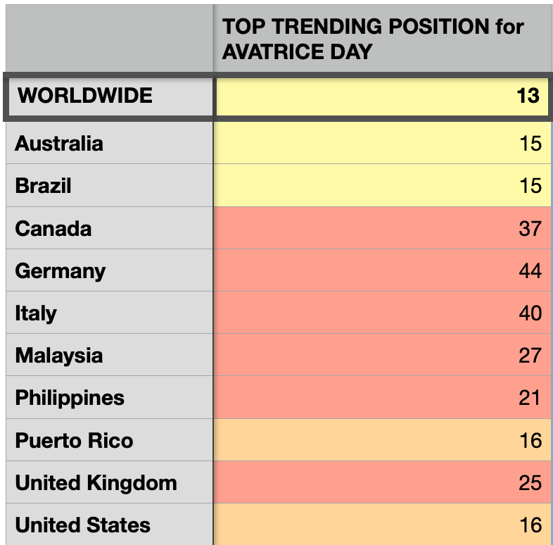PraiseAdriel's tweet photo. 📢Final AVATRICE DAY Update

While it is the final update on a the tag, it is never the final day to celebrate Avatrice! And look how great we did.

- Top 13 WW 🌍
- Top 20 in 4 countries 🇦🇺🇧🇷🇵🇷🇺🇸
- Trend 10 countries
- Welcome back UK! 🇬🇧

#SaveWarriorNun #WarriorNun https://t.co/8xg7TNlo8l